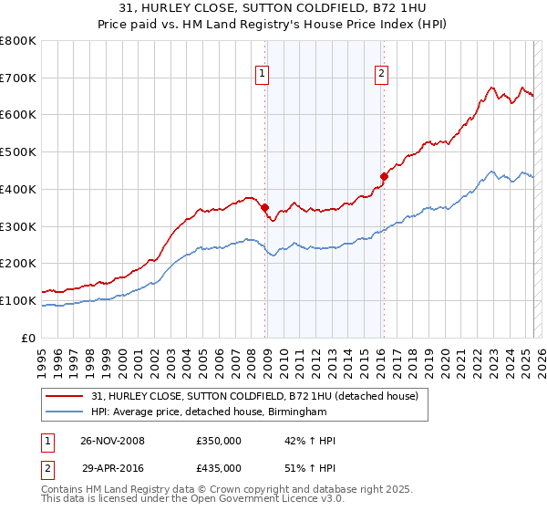 31, HURLEY CLOSE, SUTTON COLDFIELD, B72 1HU: Price paid vs HM Land Registry's House Price Index