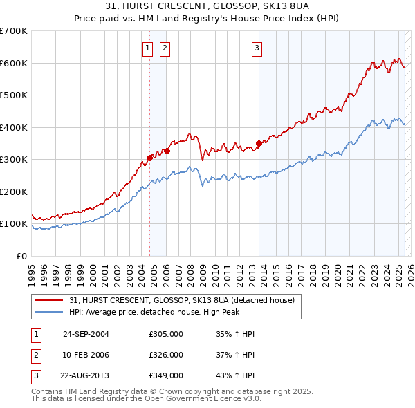 31, HURST CRESCENT, GLOSSOP, SK13 8UA: Price paid vs HM Land Registry's House Price Index
