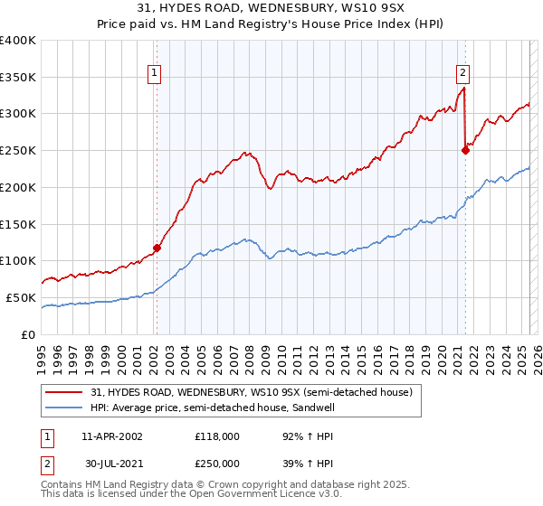 31, HYDES ROAD, WEDNESBURY, WS10 9SX: Price paid vs HM Land Registry's House Price Index