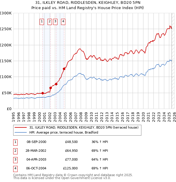 31, ILKLEY ROAD, RIDDLESDEN, KEIGHLEY, BD20 5PN: Price paid vs HM Land Registry's House Price Index