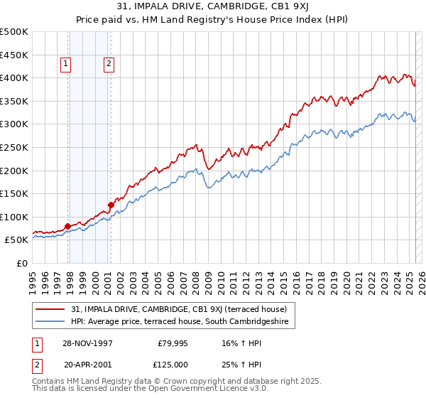 31, IMPALA DRIVE, CAMBRIDGE, CB1 9XJ: Price paid vs HM Land Registry's House Price Index
