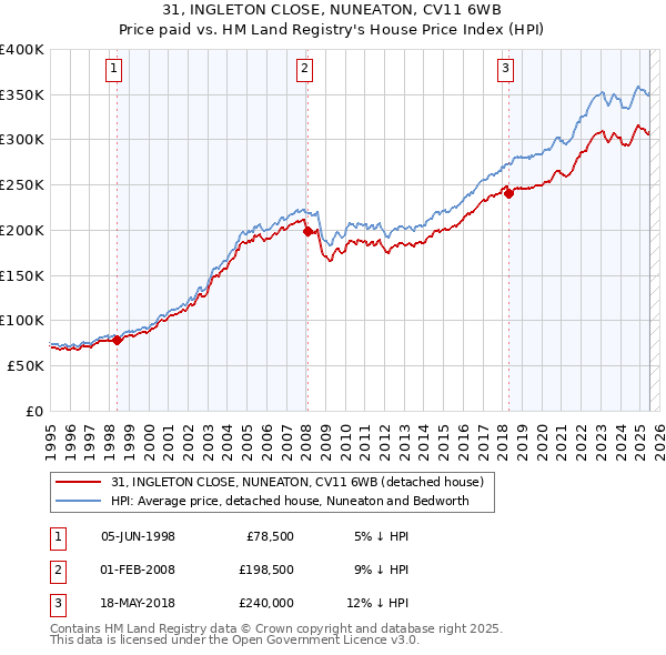31, INGLETON CLOSE, NUNEATON, CV11 6WB: Price paid vs HM Land Registry's House Price Index