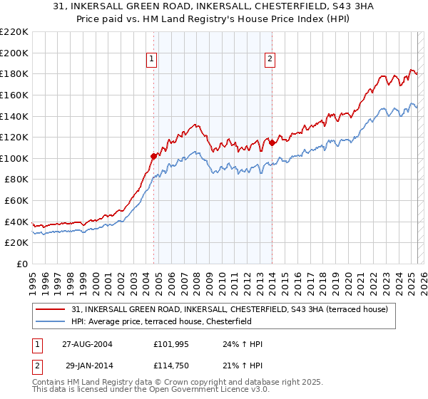31, INKERSALL GREEN ROAD, INKERSALL, CHESTERFIELD, S43 3HA: Price paid vs HM Land Registry's House Price Index