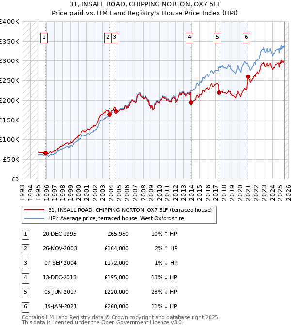 31, INSALL ROAD, CHIPPING NORTON, OX7 5LF: Price paid vs HM Land Registry's House Price Index