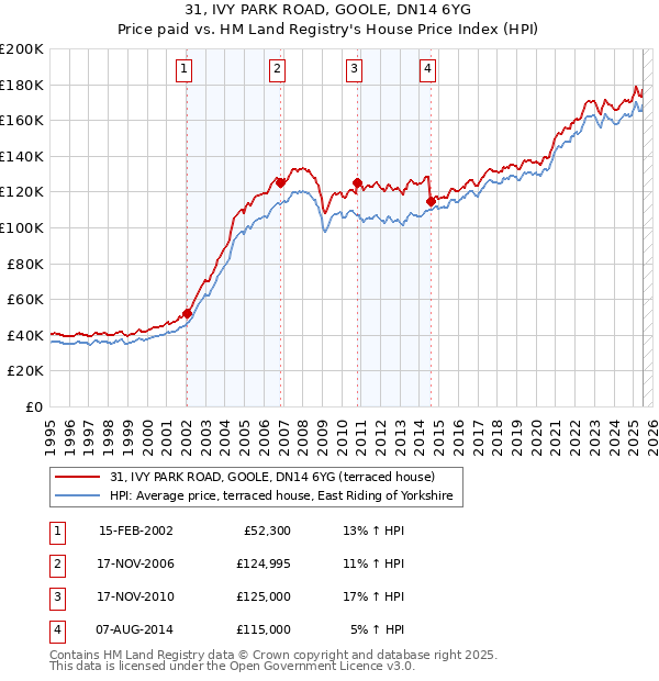 31, IVY PARK ROAD, GOOLE, DN14 6YG: Price paid vs HM Land Registry's House Price Index