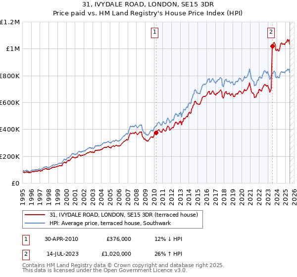 31, IVYDALE ROAD, LONDON, SE15 3DR: Price paid vs HM Land Registry's House Price Index