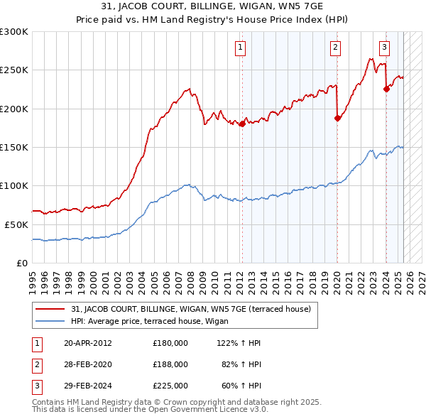 31, JACOB COURT, BILLINGE, WIGAN, WN5 7GE: Price paid vs HM Land Registry's House Price Index