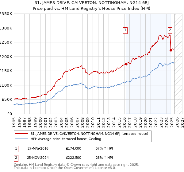 31, JAMES DRIVE, CALVERTON, NOTTINGHAM, NG14 6RJ: Price paid vs HM Land Registry's House Price Index