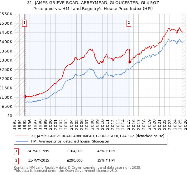 31, JAMES GRIEVE ROAD, ABBEYMEAD, GLOUCESTER, GL4 5GZ: Price paid vs HM Land Registry's House Price Index