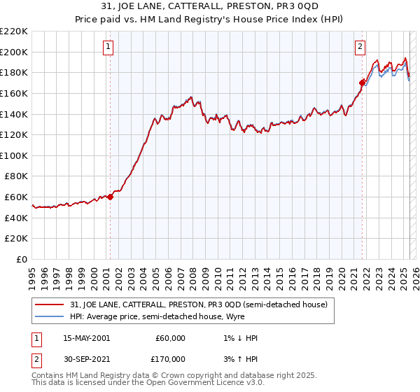 31, JOE LANE, CATTERALL, PRESTON, PR3 0QD: Price paid vs HM Land Registry's House Price Index