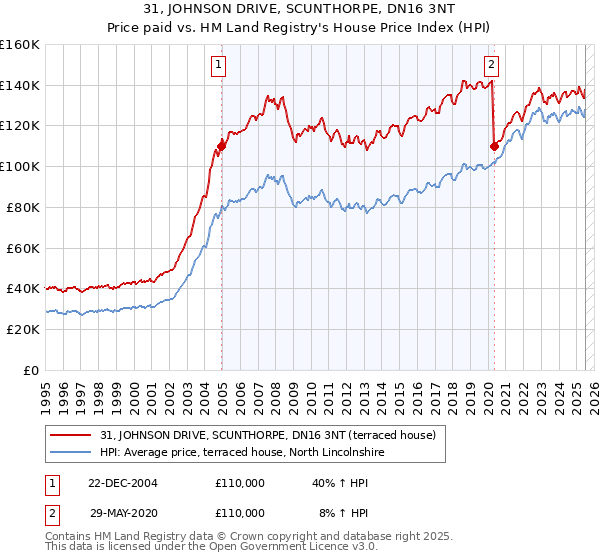 31, JOHNSON DRIVE, SCUNTHORPE, DN16 3NT: Price paid vs HM Land Registry's House Price Index