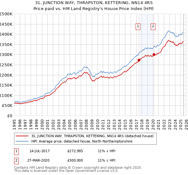31, JUNCTION WAY, THRAPSTON, KETTERING, NN14 4RS: Price paid vs HM Land Registry's House Price Index
