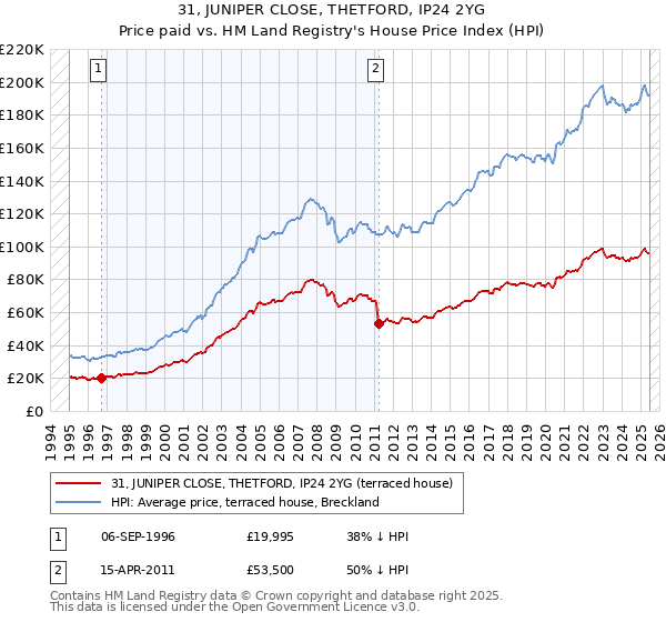 31, JUNIPER CLOSE, THETFORD, IP24 2YG: Price paid vs HM Land Registry's House Price Index