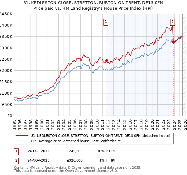 31, KEDLESTON CLOSE, STRETTON, BURTON-ON-TRENT, DE13 0FN: Price paid vs HM Land Registry's House Price Index