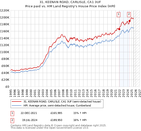 31, KEENAN ROAD, CARLISLE, CA1 3UF: Price paid vs HM Land Registry's House Price Index