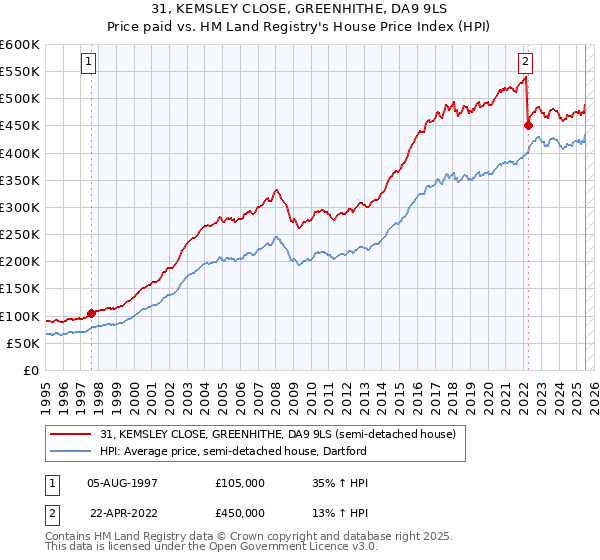 31, KEMSLEY CLOSE, GREENHITHE, DA9 9LS: Price paid vs HM Land Registry's House Price Index