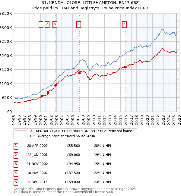 31, KENDAL CLOSE, LITTLEHAMPTON, BN17 6SZ: Price paid vs HM Land Registry's House Price Index