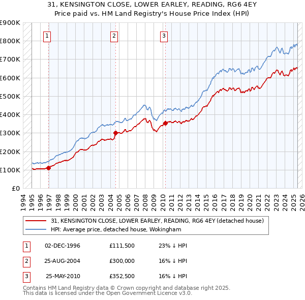 31, KENSINGTON CLOSE, LOWER EARLEY, READING, RG6 4EY: Price paid vs HM Land Registry's House Price Index