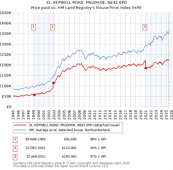 31, KEPWELL ROAD, PRUDHOE, NE42 6PD: Price paid vs HM Land Registry's House Price Index
