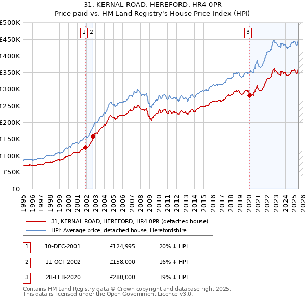 31, KERNAL ROAD, HEREFORD, HR4 0PR: Price paid vs HM Land Registry's House Price Index