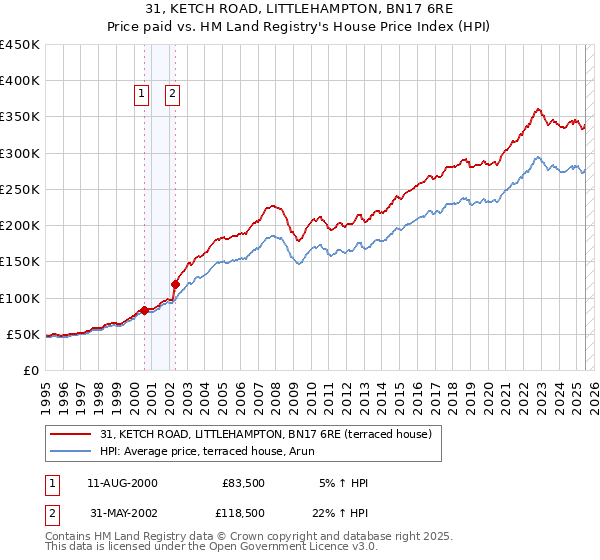 31, KETCH ROAD, LITTLEHAMPTON, BN17 6RE: Price paid vs HM Land Registry's House Price Index