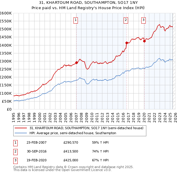 31, KHARTOUM ROAD, SOUTHAMPTON, SO17 1NY: Price paid vs HM Land Registry's House Price Index
