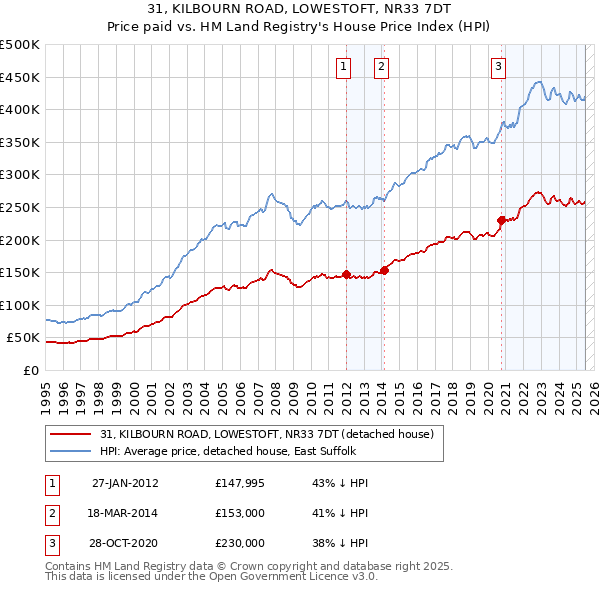 31, KILBOURN ROAD, LOWESTOFT, NR33 7DT: Price paid vs HM Land Registry's House Price Index