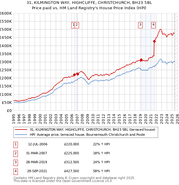 31, KILMINGTON WAY, HIGHCLIFFE, CHRISTCHURCH, BH23 5BL: Price paid vs HM Land Registry's House Price Index