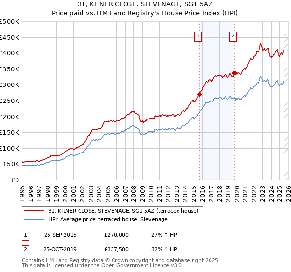 31, KILNER CLOSE, STEVENAGE, SG1 5AZ: Price paid vs HM Land Registry's House Price Index