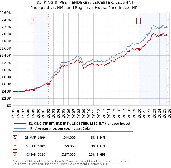 31, KING STREET, ENDERBY, LEICESTER, LE19 4NT: Price paid vs HM Land Registry's House Price Index