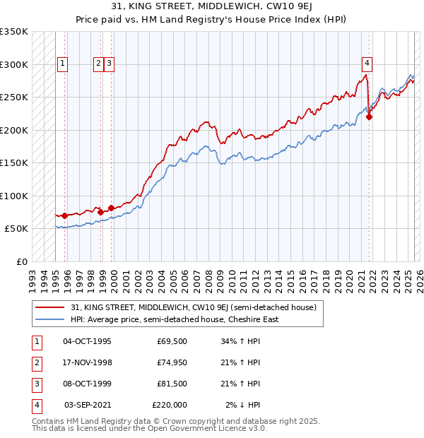 31, KING STREET, MIDDLEWICH, CW10 9EJ: Price paid vs HM Land Registry's House Price Index