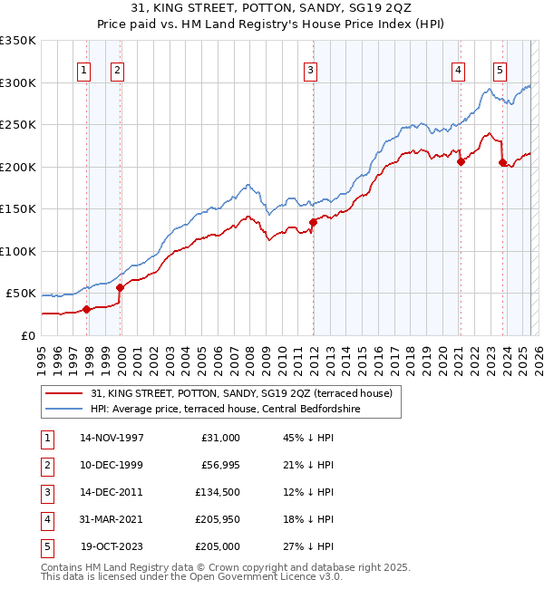 31, KING STREET, POTTON, SANDY, SG19 2QZ: Price paid vs HM Land Registry's House Price Index