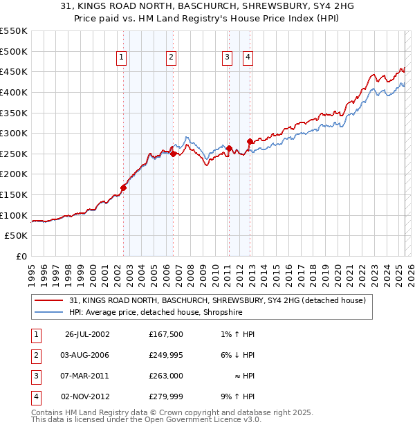 31, KINGS ROAD NORTH, BASCHURCH, SHREWSBURY, SY4 2HG: Price paid vs HM Land Registry's House Price Index