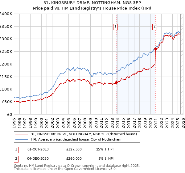 31, KINGSBURY DRIVE, NOTTINGHAM, NG8 3EP: Price paid vs HM Land Registry's House Price Index