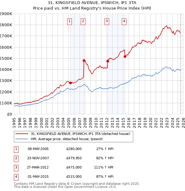31, KINGSFIELD AVENUE, IPSWICH, IP1 3TA: Price paid vs HM Land Registry's House Price Index