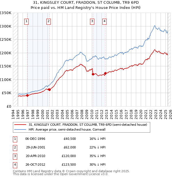 31, KINGSLEY COURT, FRADDON, ST COLUMB, TR9 6PD: Price paid vs HM Land Registry's House Price Index