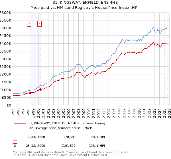 31, KINGSWAY, ENFIELD, EN3 4HS: Price paid vs HM Land Registry's House Price Index