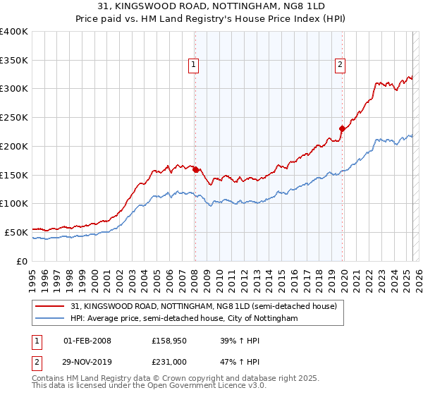 31, KINGSWOOD ROAD, NOTTINGHAM, NG8 1LD: Price paid vs HM Land Registry's House Price Index
