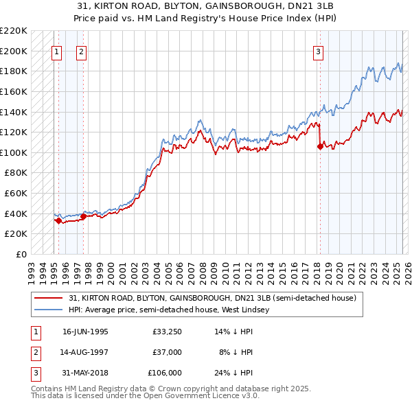 31, KIRTON ROAD, BLYTON, GAINSBOROUGH, DN21 3LB: Price paid vs HM Land Registry's House Price Index