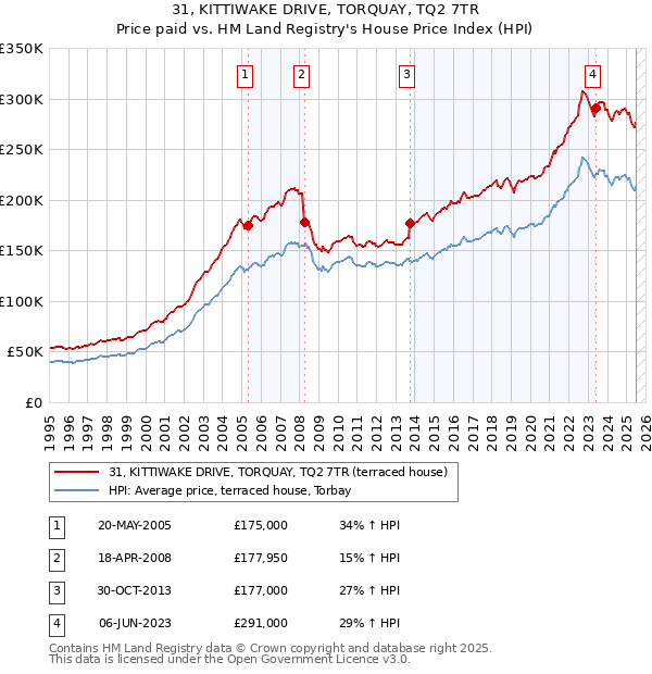 31, KITTIWAKE DRIVE, TORQUAY, TQ2 7TR: Price paid vs HM Land Registry's House Price Index