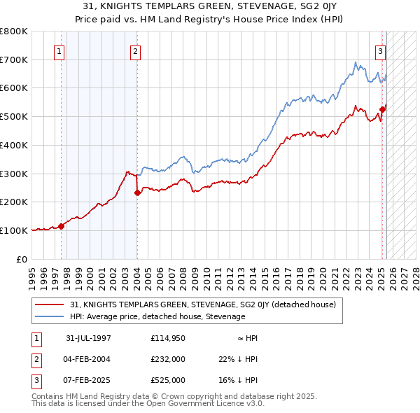31, KNIGHTS TEMPLARS GREEN, STEVENAGE, SG2 0JY: Price paid vs HM Land Registry's House Price Index