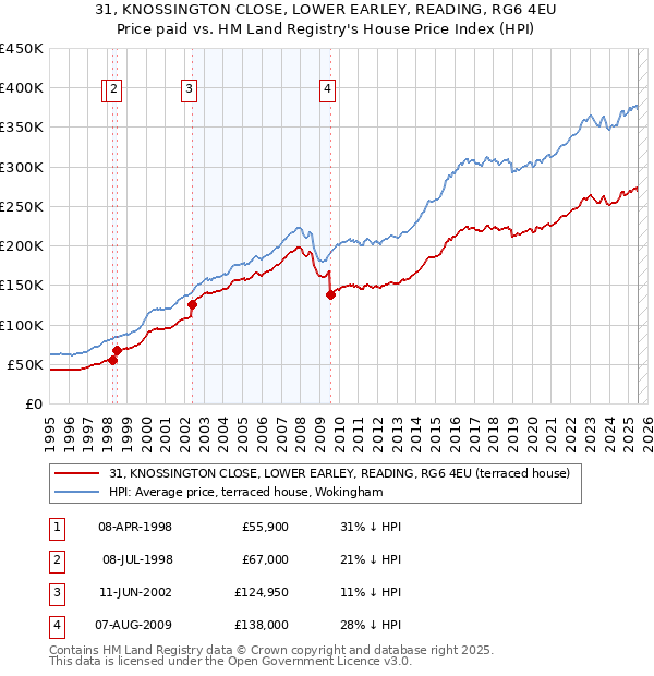 31, KNOSSINGTON CLOSE, LOWER EARLEY, READING, RG6 4EU: Price paid vs HM Land Registry's House Price Index