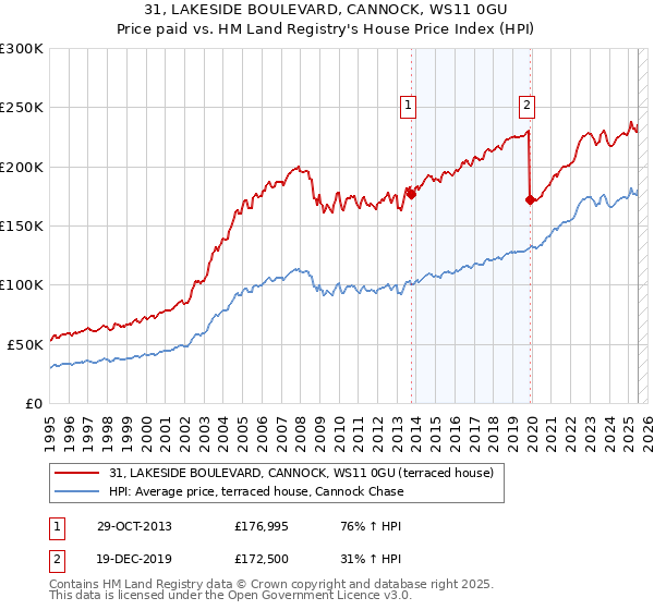 31, LAKESIDE BOULEVARD, CANNOCK, WS11 0GU: Price paid vs HM Land Registry's House Price Index