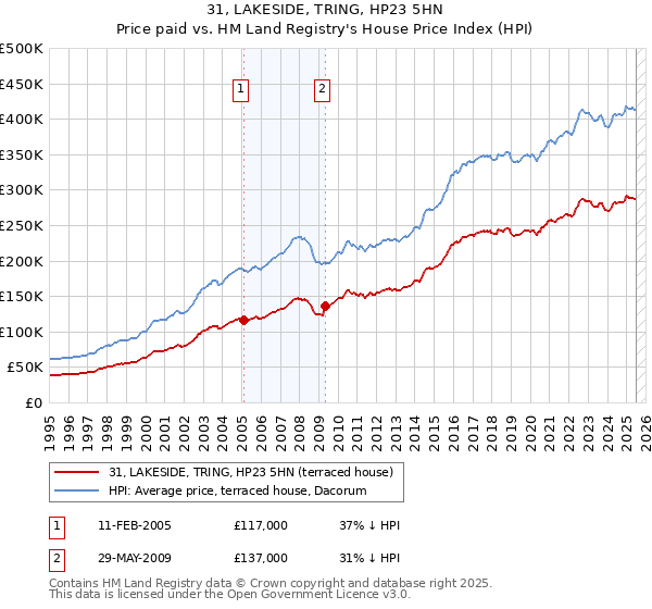 31, LAKESIDE, TRING, HP23 5HN: Price paid vs HM Land Registry's House Price Index