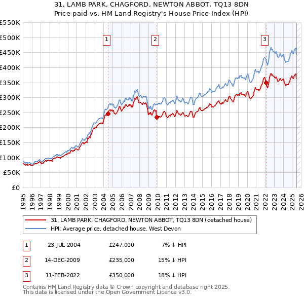 31, LAMB PARK, CHAGFORD, NEWTON ABBOT, TQ13 8DN: Price paid vs HM Land Registry's House Price Index