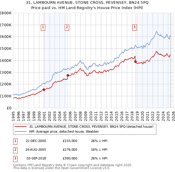 31, LAMBOURN AVENUE, STONE CROSS, PEVENSEY, BN24 5PQ: Price paid vs HM Land Registry's House Price Index