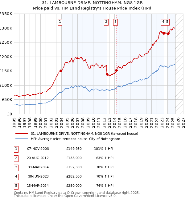 31, LAMBOURNE DRIVE, NOTTINGHAM, NG8 1GR: Price paid vs HM Land Registry's House Price Index