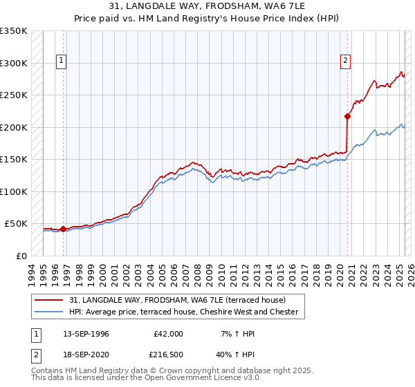 31, LANGDALE WAY, FRODSHAM, WA6 7LE: Price paid vs HM Land Registry's House Price Index