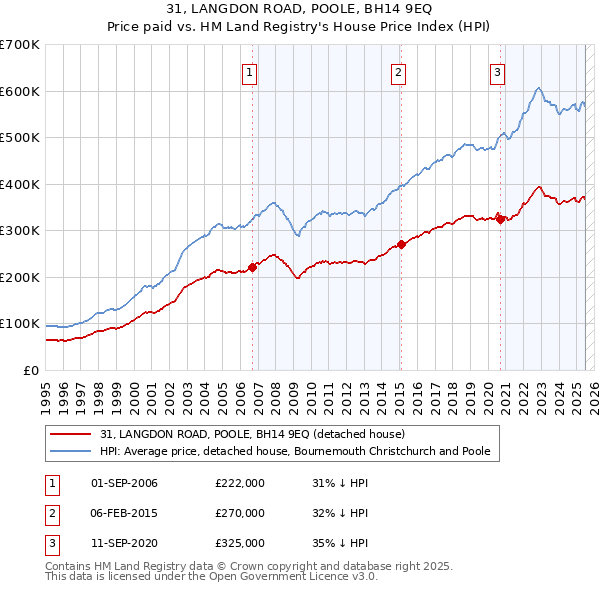 31, LANGDON ROAD, POOLE, BH14 9EQ: Price paid vs HM Land Registry's House Price Index