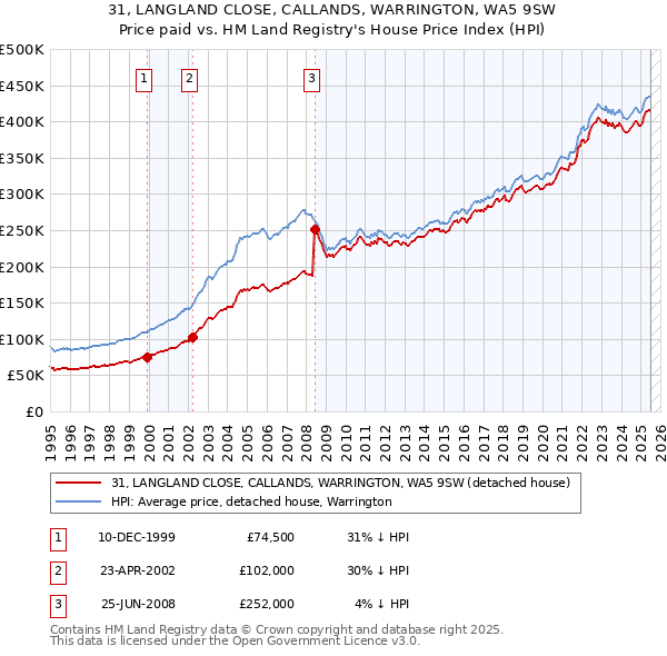 31, LANGLAND CLOSE, CALLANDS, WARRINGTON, WA5 9SW: Price paid vs HM Land Registry's House Price Index